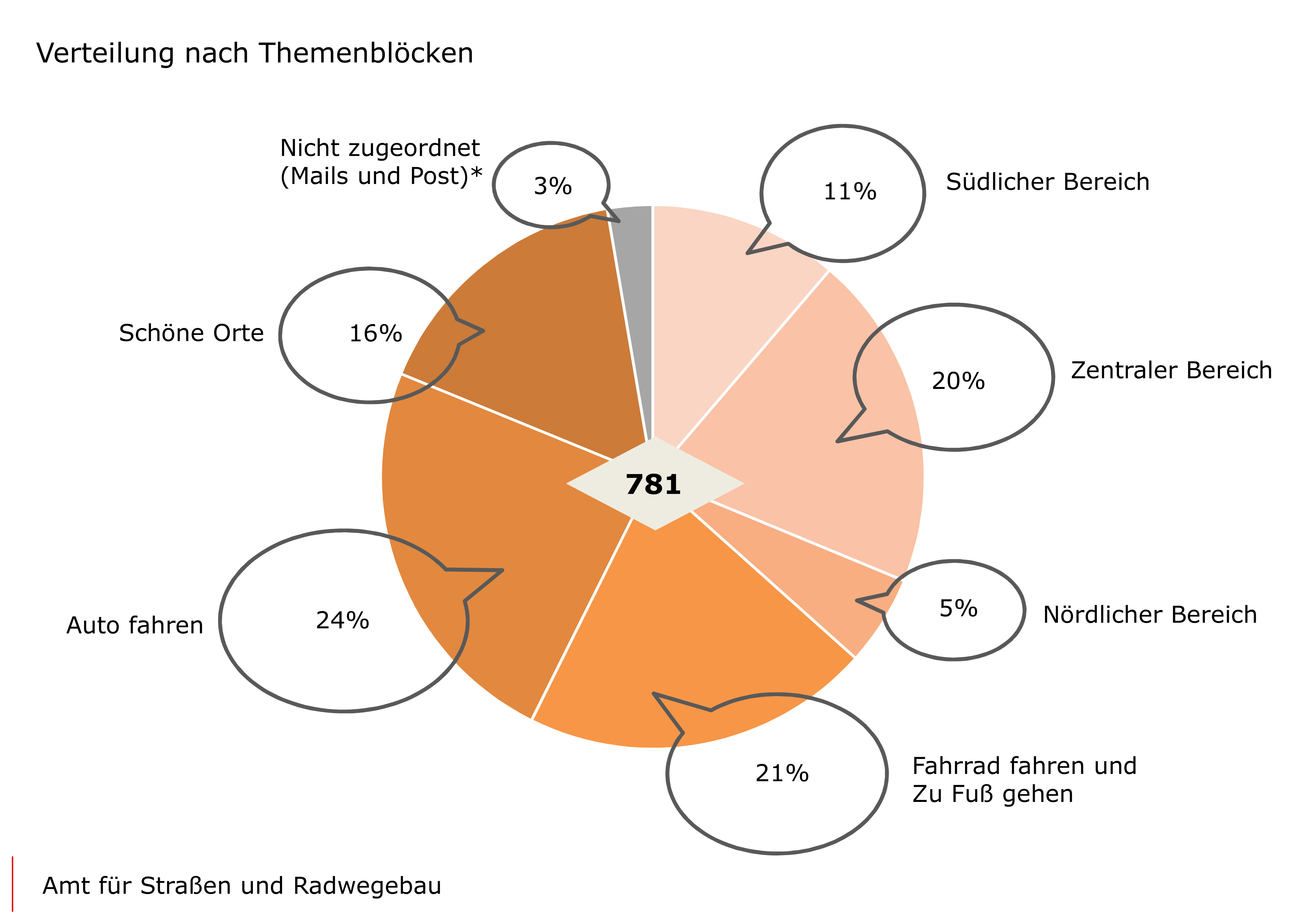 Kreisdiagramm zur Verteilung nach Themenblöcken