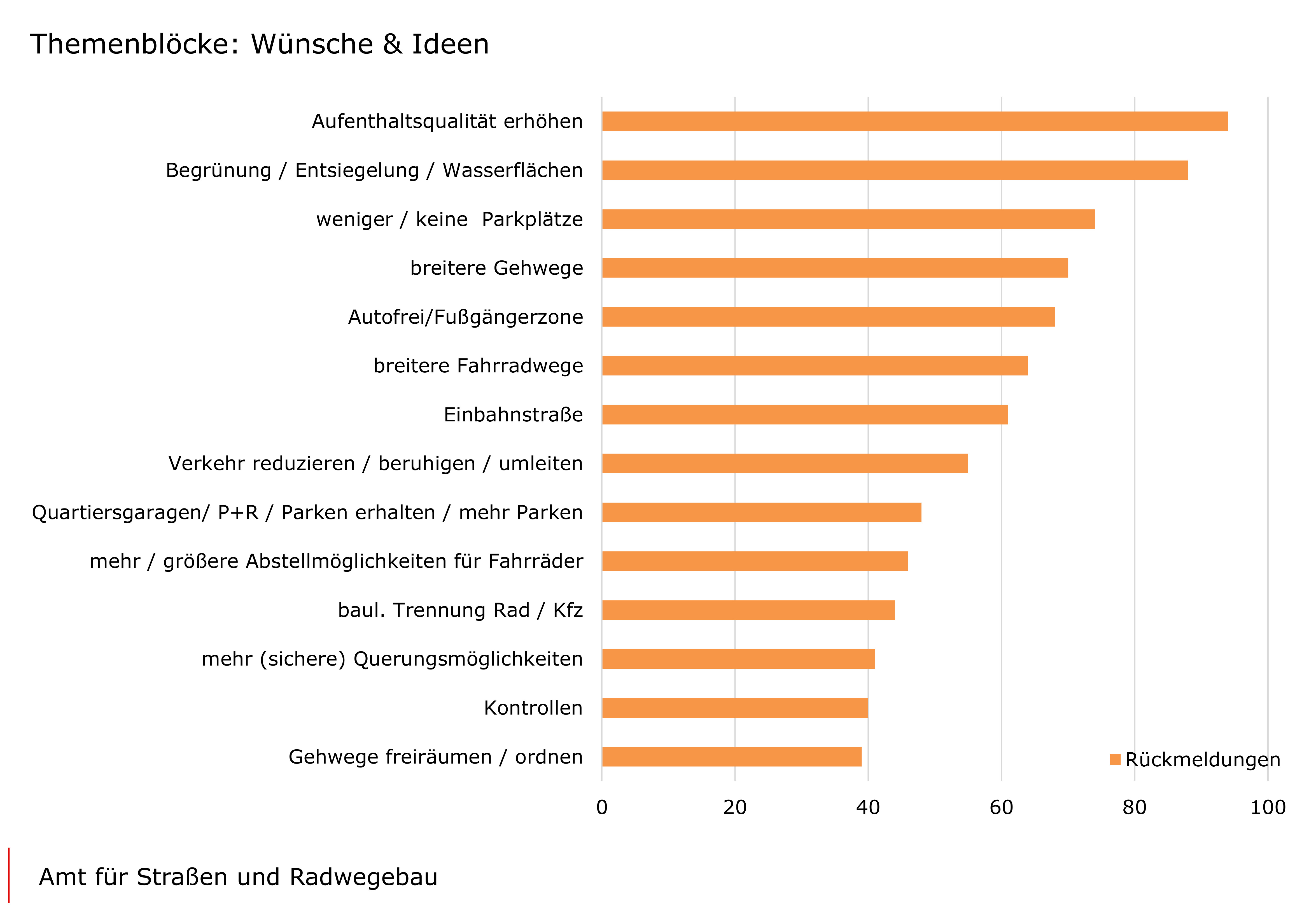 Balkendiagramm zu den Themenblöcken: Wünsche und Ideen