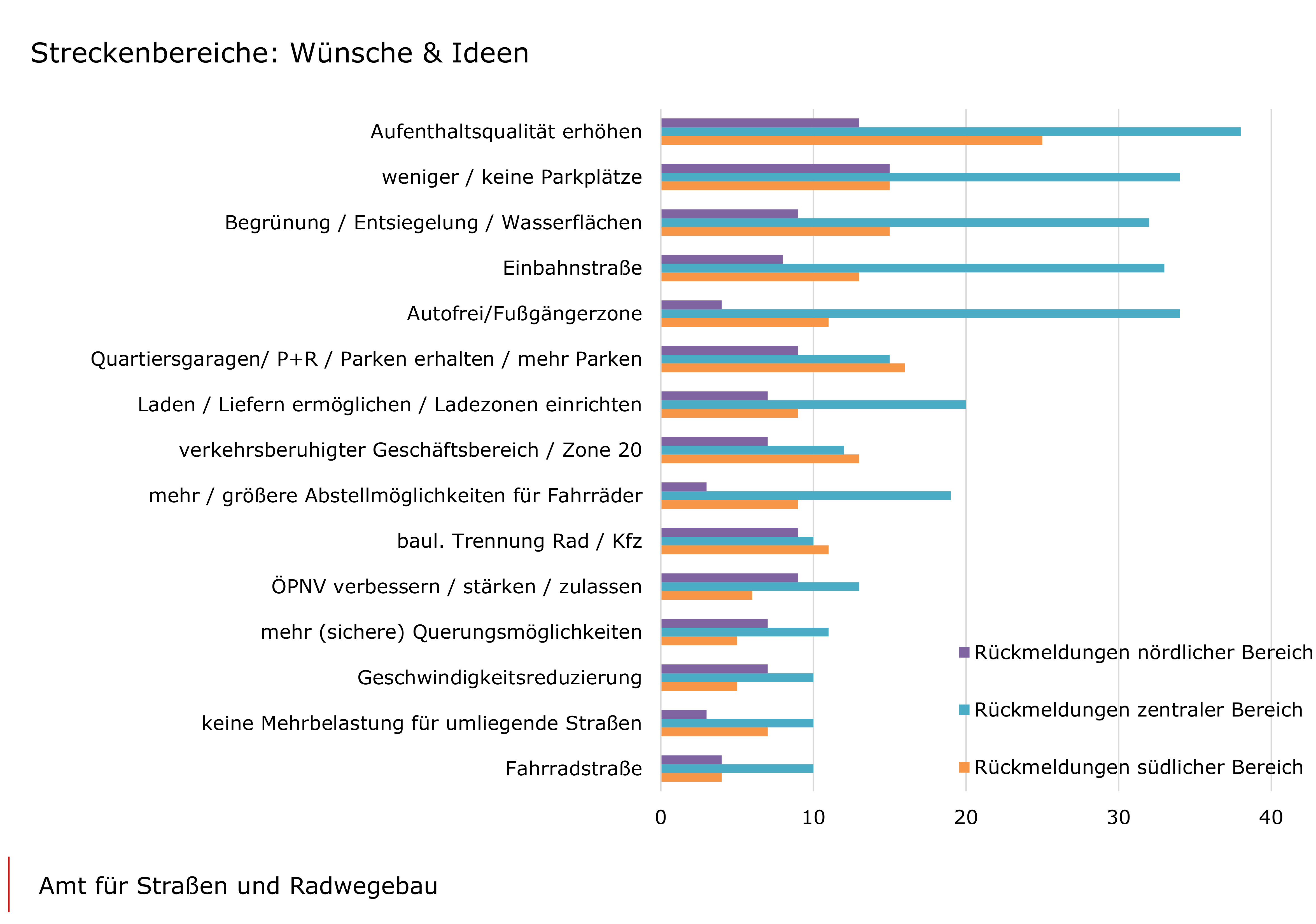 Säulendiagramm zu den Streckenbereichen: Wünsche und Ideen